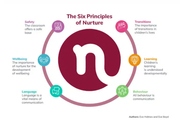 Infographic of the Six Principles of Nurture: safety, wellbeing, language, behaviour, learning and transitions