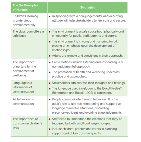 An Educators Guide to Boxall Profile® Online for Conversations with ...